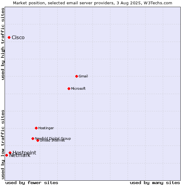 Market position of Hostpoint vs. Cisco vs. Netmark