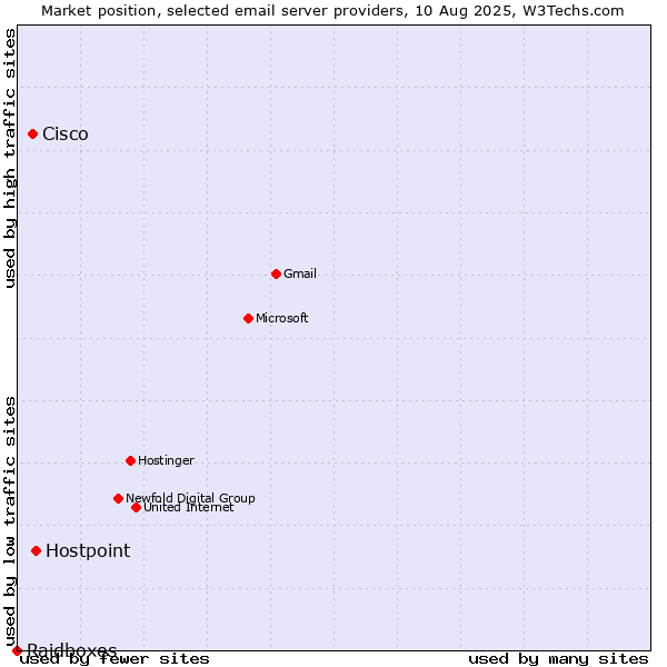 Market position of Hostpoint vs. Cisco vs. Raidboxes