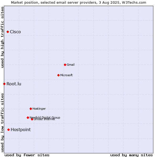 Market position of Hostpoint vs. Cisco vs. Root.lu