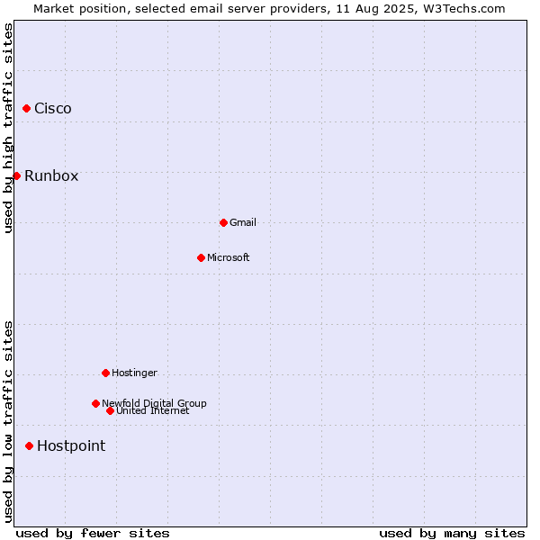 Market position of Hostpoint vs. Cisco vs. Runbox