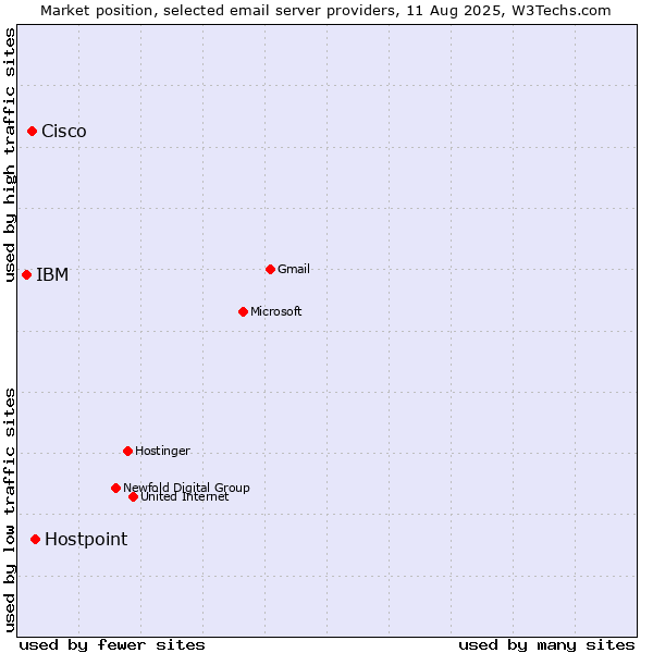 Market position of Hostpoint vs. Cisco vs. IBM
