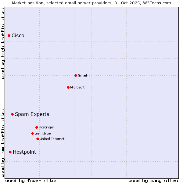 Market position of Spam Experts vs. Hostpoint vs. Cisco
