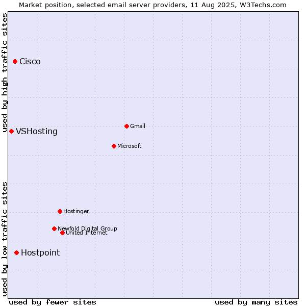 Market position of Hostpoint vs. Cisco vs. VSHosting