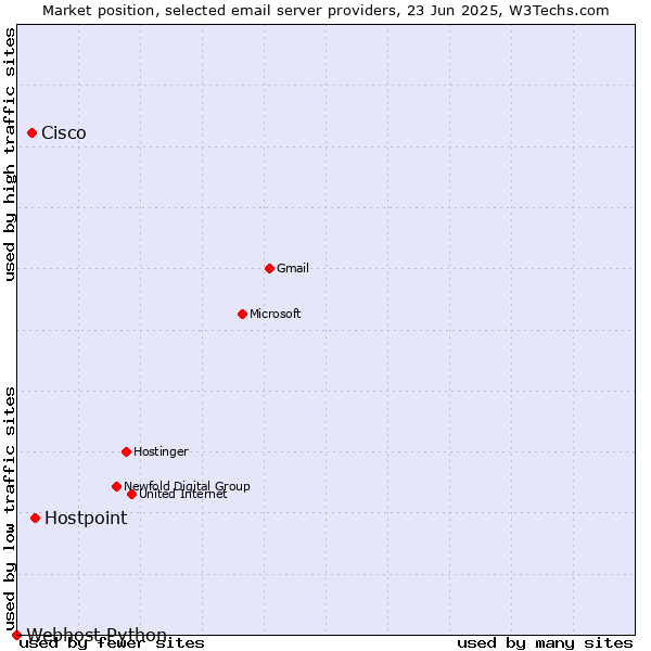 Market position of Hostpoint vs. Cisco vs. Webhost Python