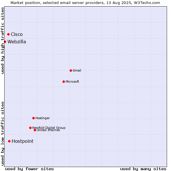 Market position of Hostpoint vs. Cisco vs. Webzilla
