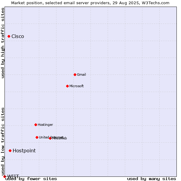 Market position of Hostpoint vs. Cisco vs. WIIT