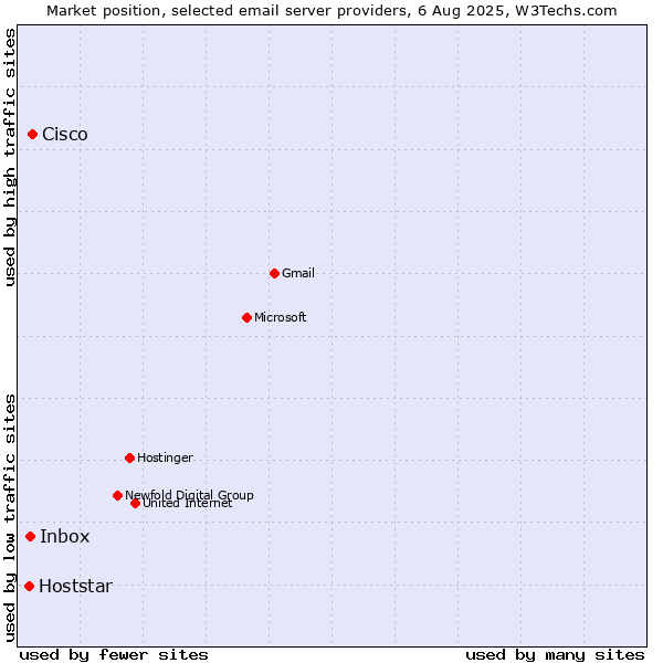 Market position of Cisco vs. Inbox vs. Hoststar