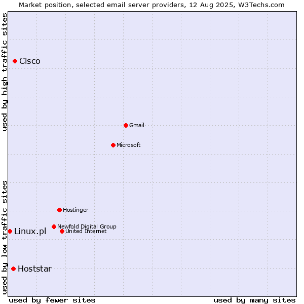 Market position of Cisco vs. Hoststar vs. Linux.pl