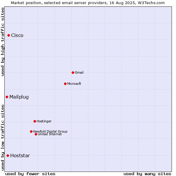 Market position of Cisco vs. Hoststar vs. Mailplug