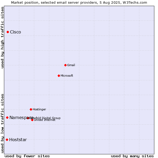 Market position of Cisco vs. Namespace vs. Hoststar