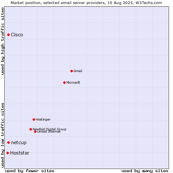 Market position of Cisco vs. netcup vs. Hoststar