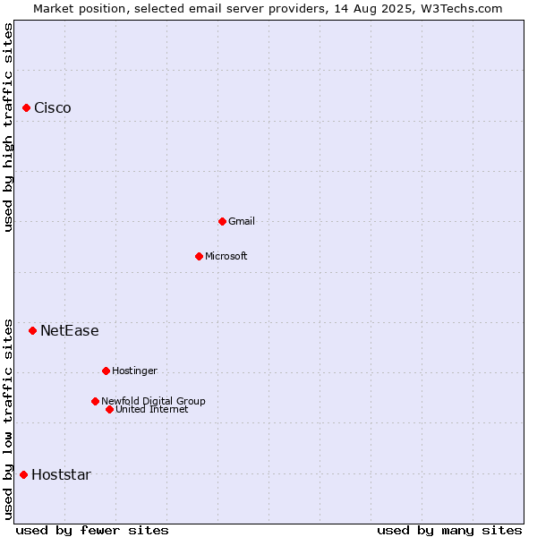 Market position of NetEase vs. Cisco vs. Hoststar