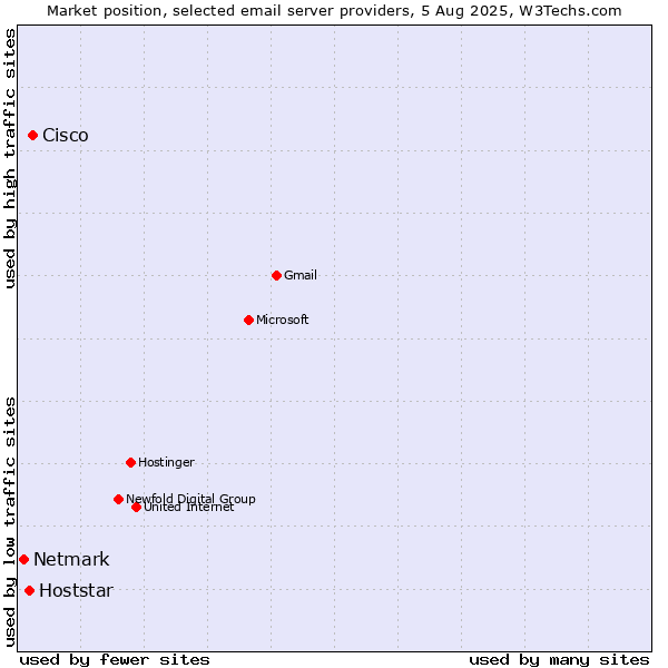 Market position of Cisco vs. Hoststar vs. Netmark