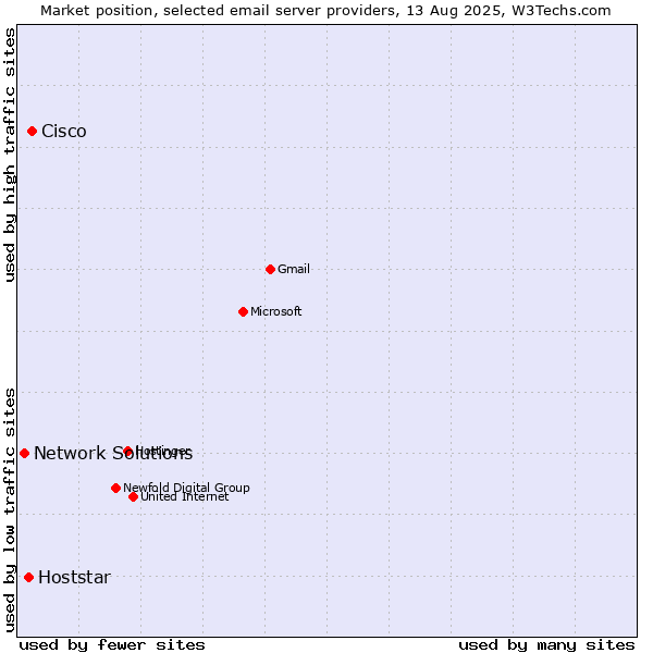 Market position of Cisco vs. Hoststar vs. Network Solutions