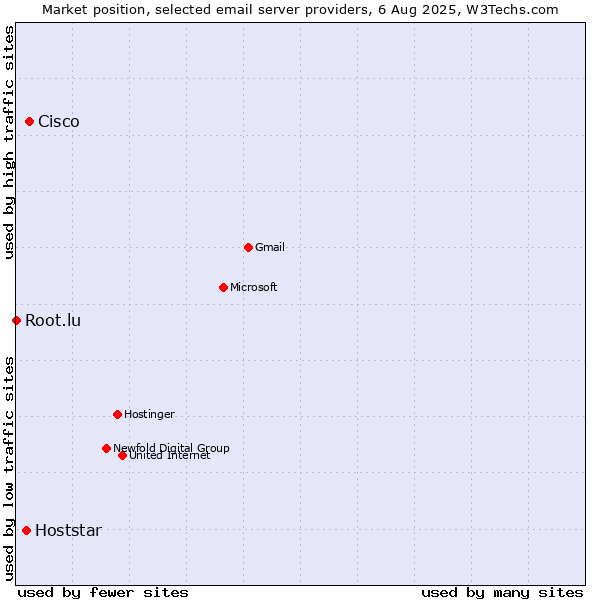 Market position of Cisco vs. Hoststar vs. Root.lu