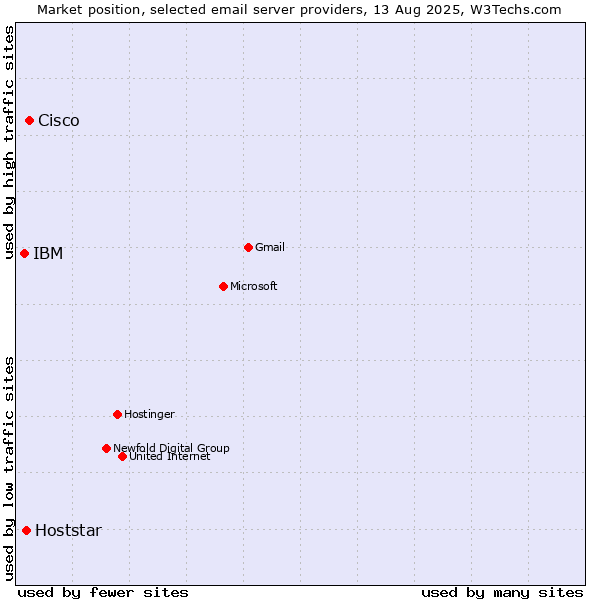 Market position of Cisco vs. Hoststar vs. IBM