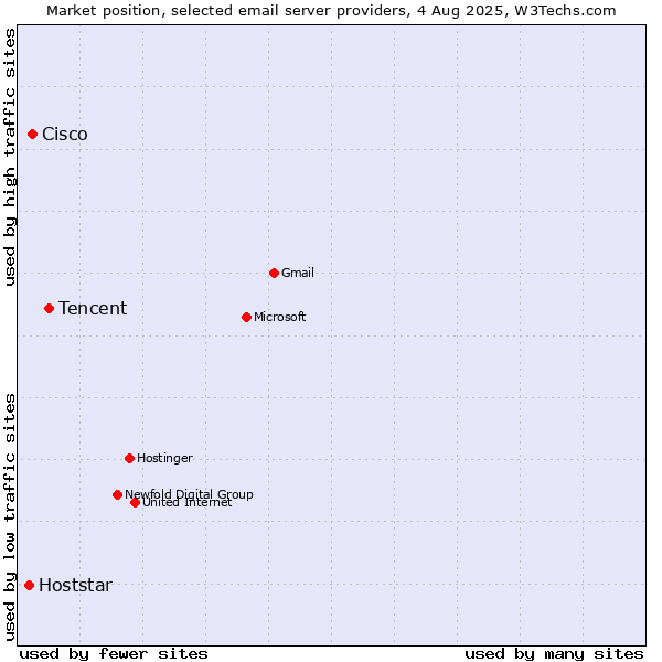Market position of Tencent vs. Cisco vs. Hoststar