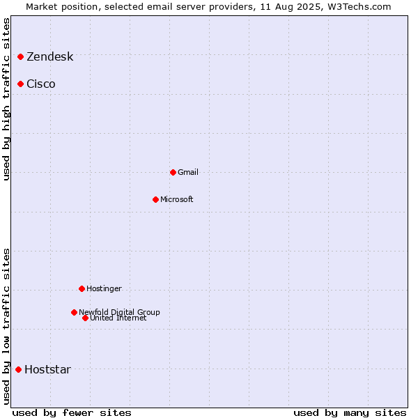 Market position of Zendesk vs. Cisco vs. Hoststar