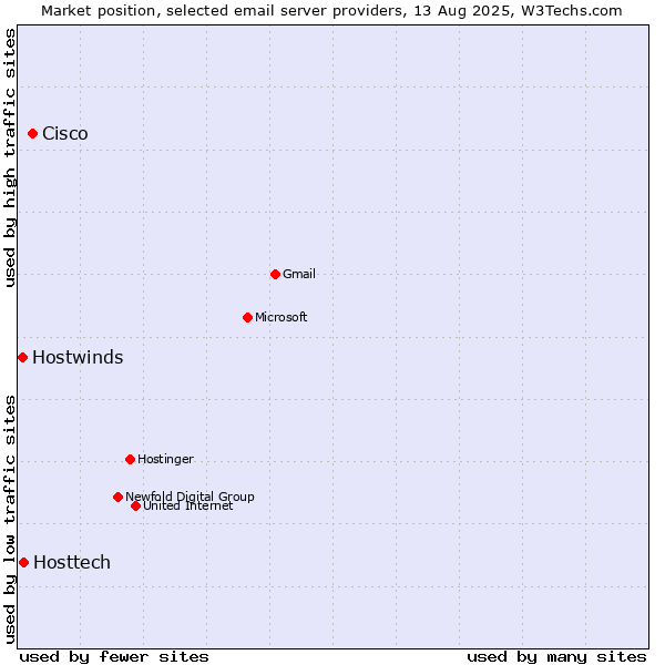 Market position of Cisco vs. Hosttech vs. Hostwinds