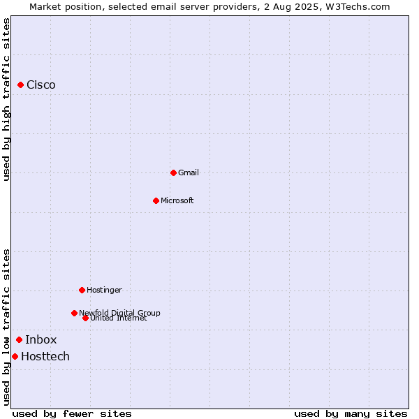 Market position of Cisco vs. Inbox vs. Hosttech