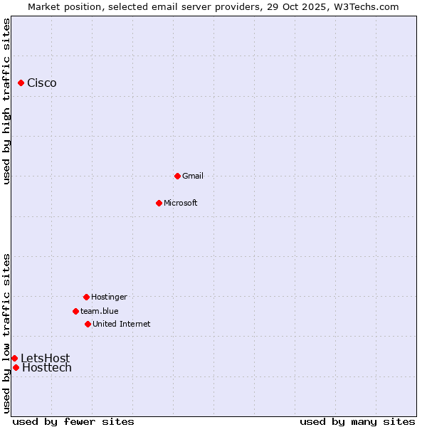 Market position of Cisco vs. Hosttech vs. LetsHost