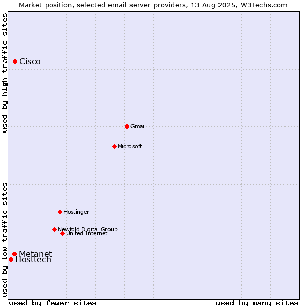 Market position of Cisco vs. Metanet vs. Hosttech
