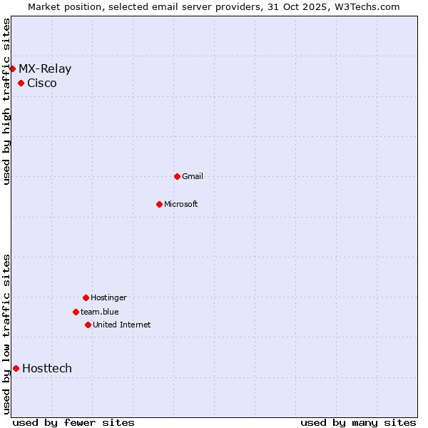 Market position of Cisco vs. Hosttech vs. MX-Relay
