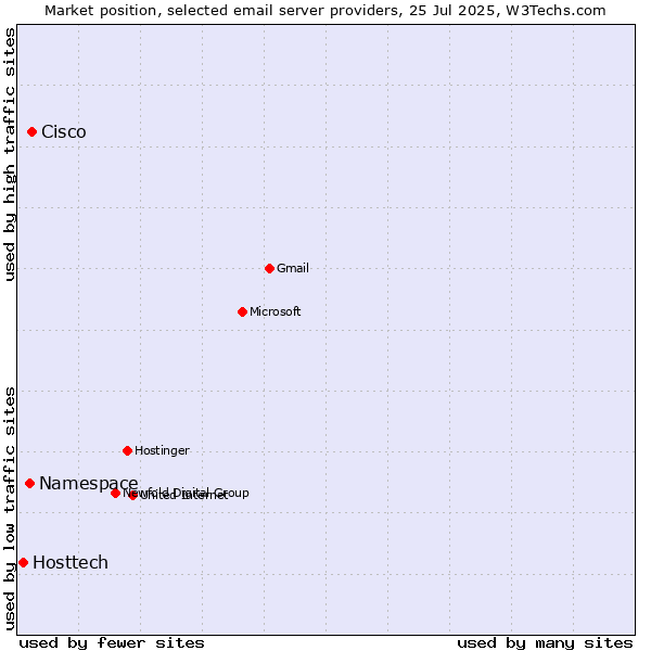 Market position of Cisco vs. Namespace vs. Hosttech