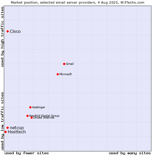 Market position of Cisco vs. netcup vs. Hosttech
