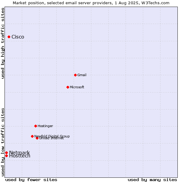 Market position of Cisco vs. Hosttech vs. Netmark