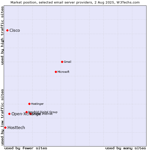 Market position of Open-Xchange vs. Cisco vs. Hosttech