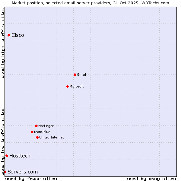 Market position of Cisco vs. Hosttech vs. Servers.com