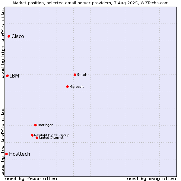 Market position of Cisco vs. IBM vs. Hosttech