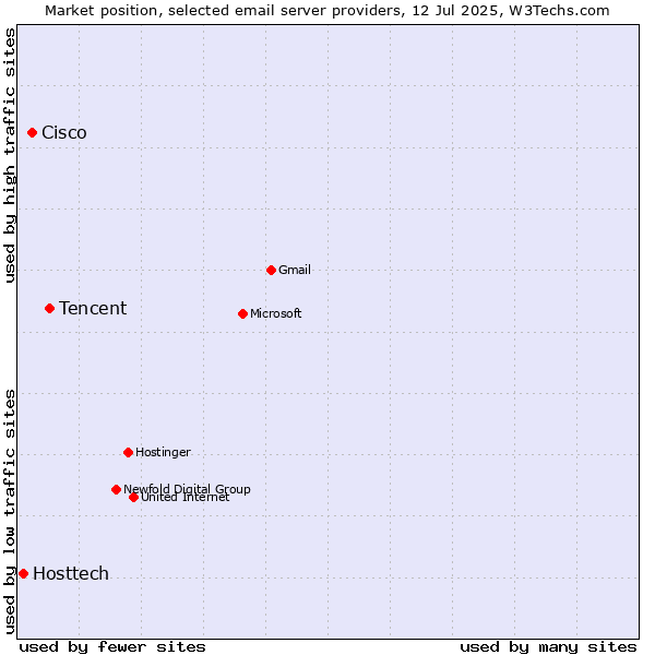 Market position of Tencent vs. Cisco vs. Hosttech