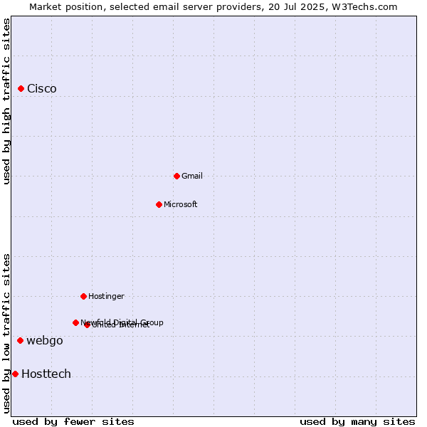Market position of Cisco vs. webgo vs. Hosttech