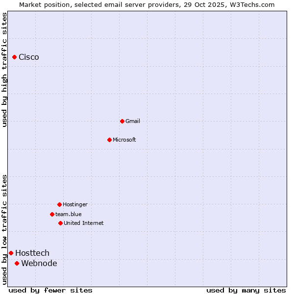 Market position of Webnode vs. Cisco vs. Hosttech
