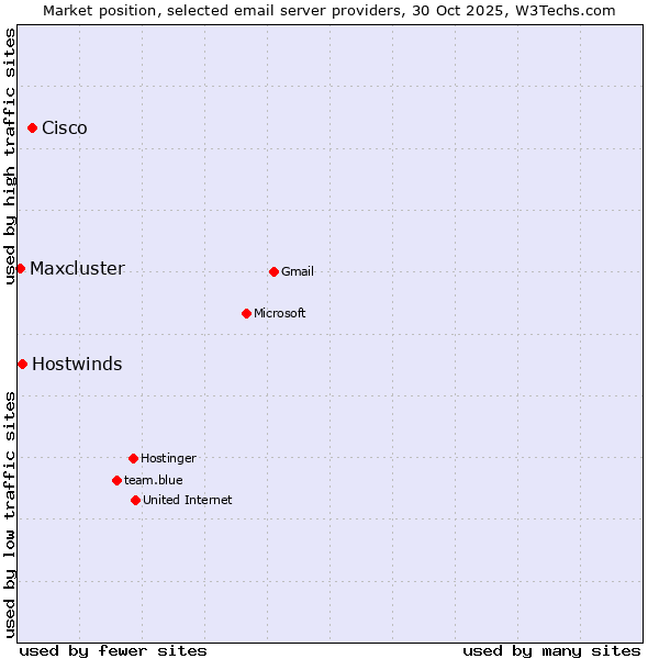 Market position of Cisco vs. Hostwinds vs. Maxcluster