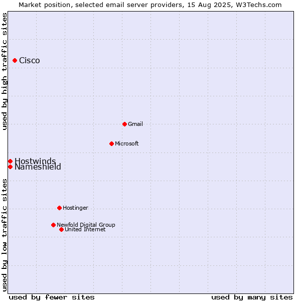 Market position of Cisco vs. Hostwinds vs. Nameshield