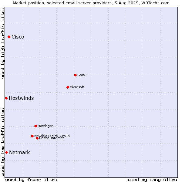 Market position of Cisco vs. Netmark vs. Hostwinds