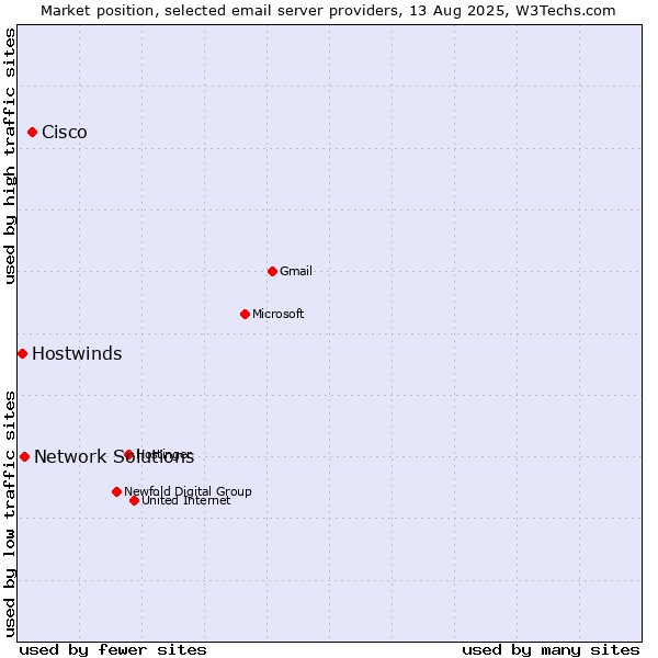 Market position of Cisco vs. Network Solutions vs. Hostwinds