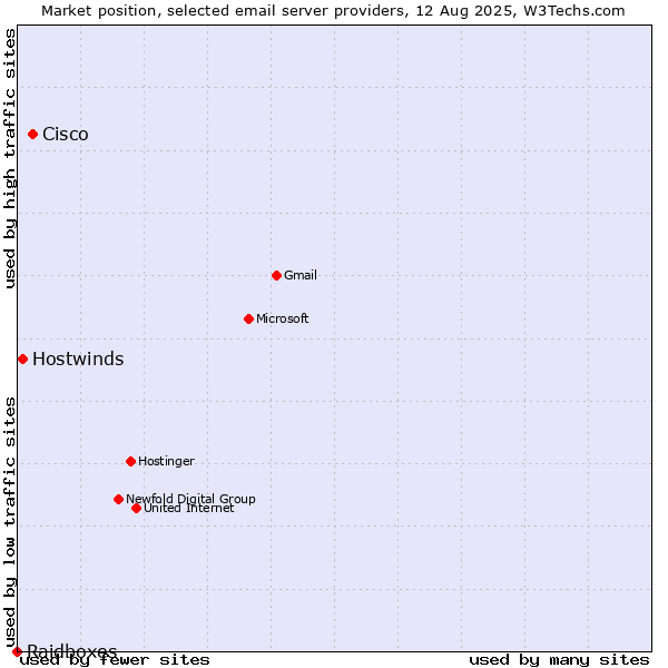 Market position of Cisco vs. Hostwinds vs. Raidboxes
