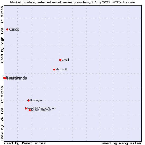 Market position of Cisco vs. Hostwinds vs. Root.lu