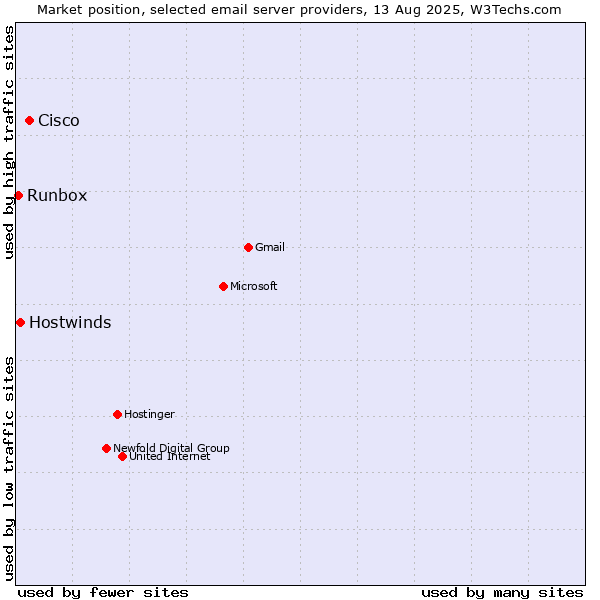 Market position of Cisco vs. Hostwinds vs. Runbox