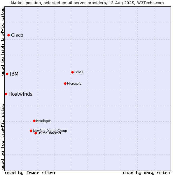Market position of Cisco vs. IBM vs. Hostwinds