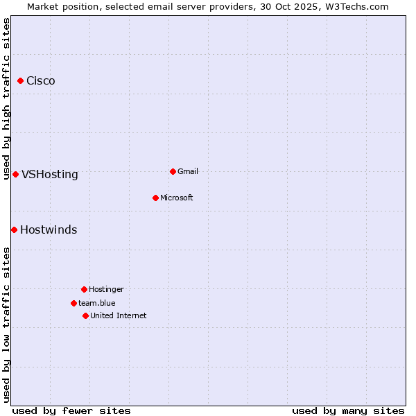 Market position of Cisco vs. VSHosting vs. Hostwinds