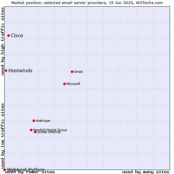 Market position of Cisco vs. Hostwinds vs. Webhost Python
