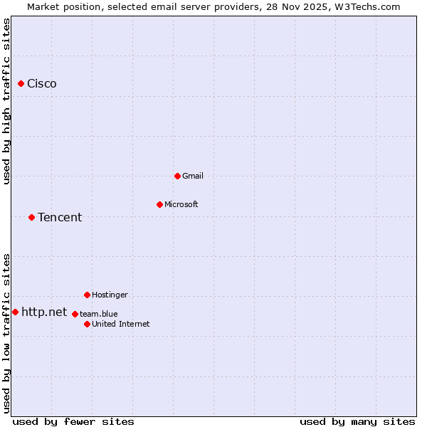 Market position of Tencent vs. Cisco vs. http.net