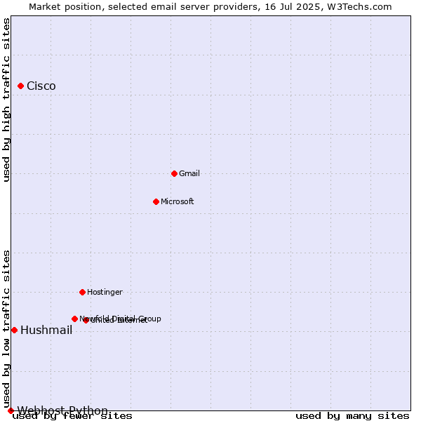 Market position of Cisco vs. Hushmail vs. Webhost Python