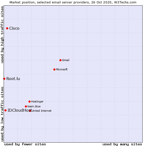 Market position of Cisco vs. IDCloudHost vs. Root.lu