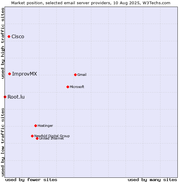 Market position of ImprovMX vs. Cisco vs. Root.lu